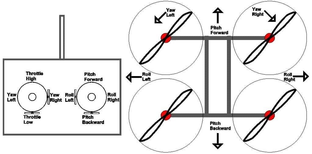 how the drone controller works