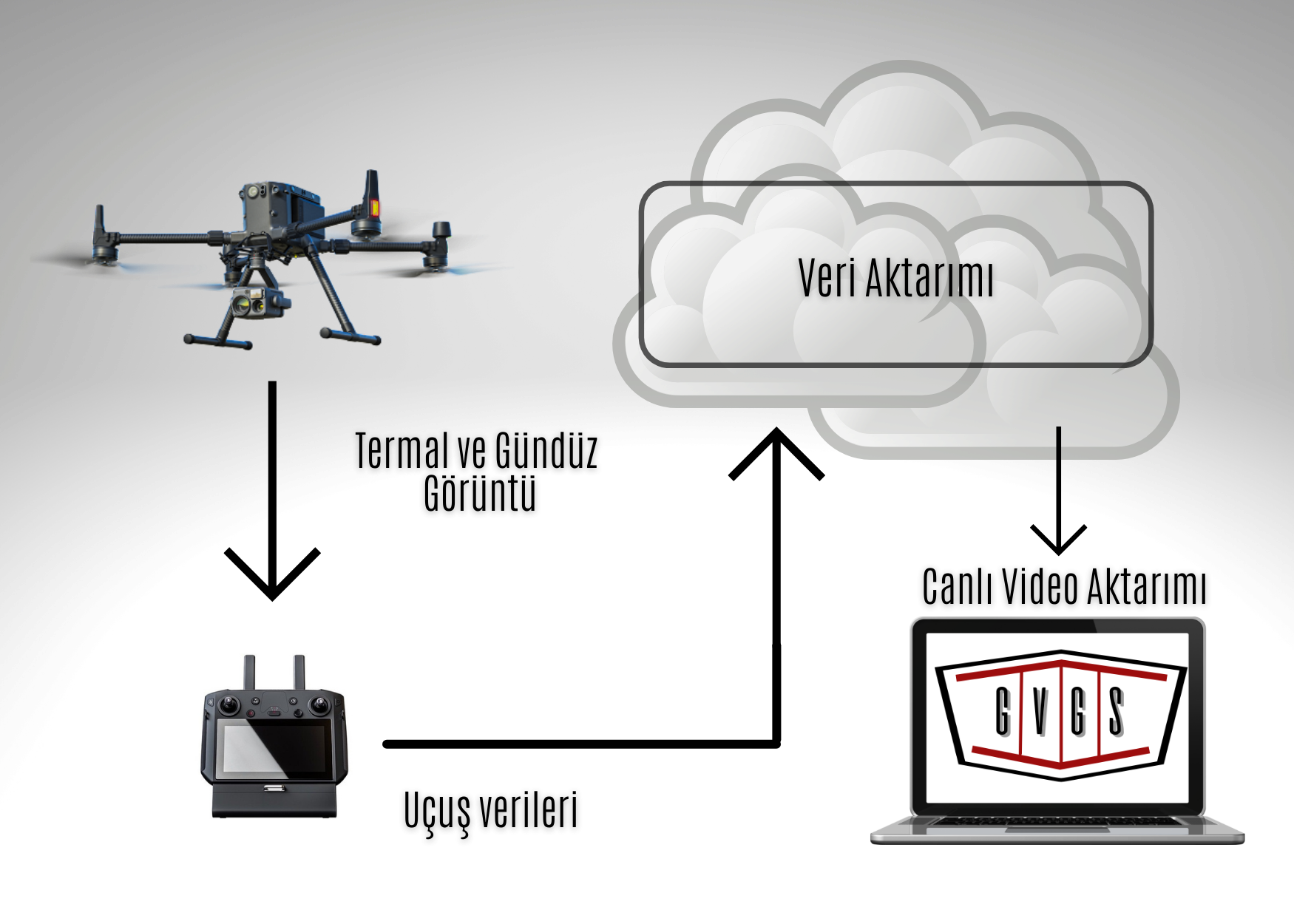 Güvenlik ve Görüntüleme Sistemi (GvGS) Yazılımı